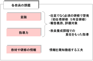 図５　各教員の課題