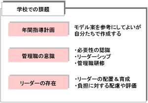 図６　学校での課題