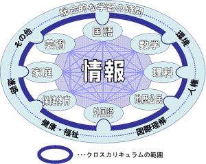 図１　クロスカリキュラム