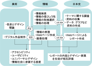 図２　各教科の学習項目と連携の関係