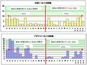 図４　レポートの生徒相互評価結果