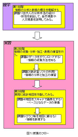 図1 授業のフロー