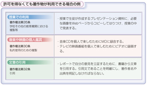 教科書79ページの表「許可を得なくても著作物が利用できる場合の例」