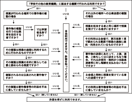 「学校その他の教育機関における著作物等利用に関するフローチャート」