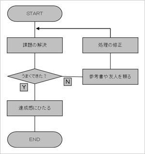 図４　課題解決の流れ図