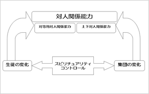 コミュニケーション能力を高める概念モデル図