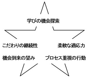 コミュニケーション能力を高めるスター型視点