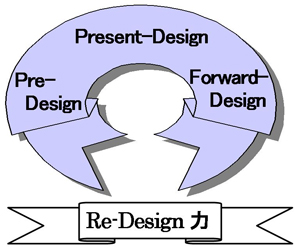 循環型リデザイン力のモデル