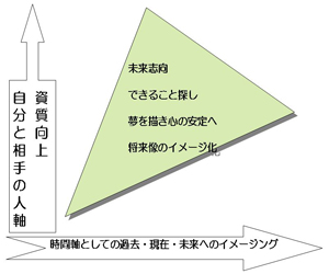 『未来デザイン』の概念図