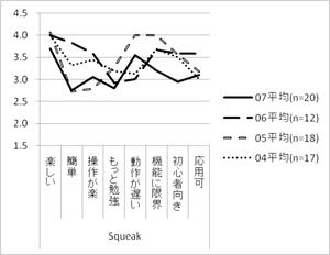 図5　Squeak eToyに対する意見の平均値（年度別）