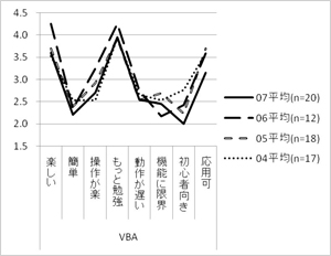 図6　Excel VBAに対する意見の平均値（年度別）