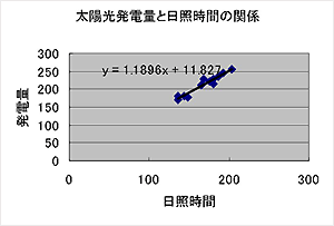 太陽光発電量と日照時間の関係