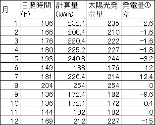 数式モデルを用いて太陽光発電量を計算した結果