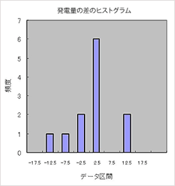 発電量の差のヒストグラム