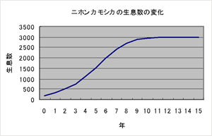 ニホンカモシカの生息数の変化