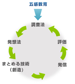 図2　情報デザインの流れ