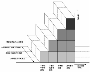 情報教育体系のイメージ図