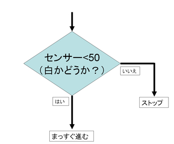 線上で止まるフローチャート