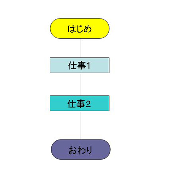 順序処理型フローチャート