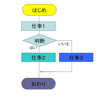 条件分岐型フローチャート