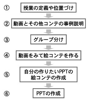 授業のフロー