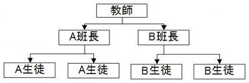 グループにおける情報伝達の階層