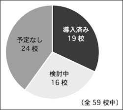 グループウェアの導入状況