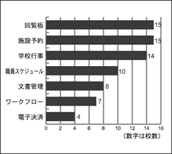 利用している機能（導入済み校）