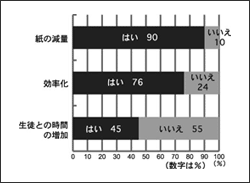 グループウェアの効果