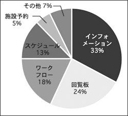 利用している機能