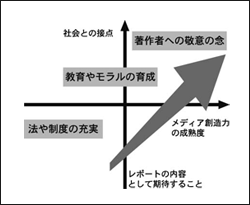 ▲図1　著作権理解の段階