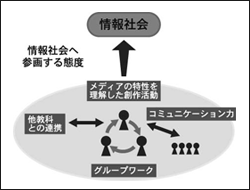 ▲図2　生きる力をはぐくむ