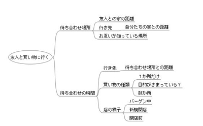 課題1のマインドマップ