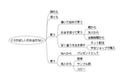 課題2のマインドマップ