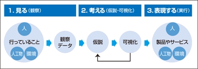 情報デザインの考え方