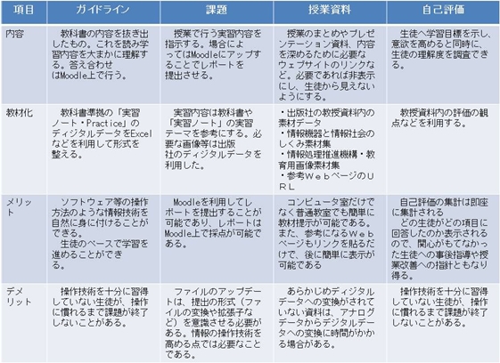 Moodle で作成した教材