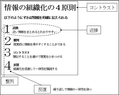 組織化された情報