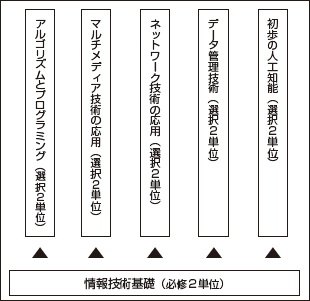 情報技術の各モジュール