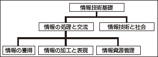 情報技術基礎の内容