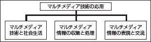 選択モジュール：マルチメディア技術の応用の内容