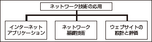 選択モジュール：ネットワーク技術の応用の内容