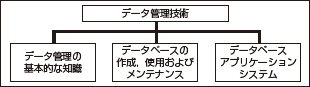 選択モジュール：データ管理技術の内容