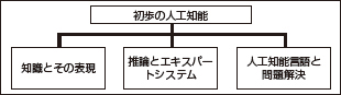 選択モジュール：初歩の人工知能の内容