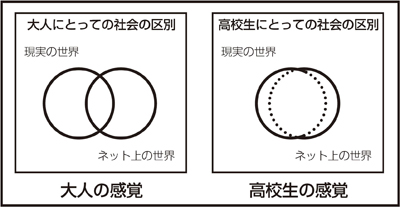 図1　大人の感覚　高校生の感覚