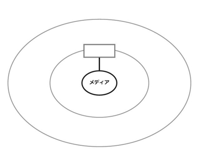 図4　「メディア」に対する思考イメージ図4　「メディア」に対する思考イメージ