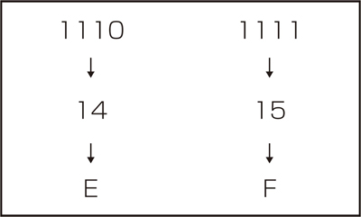 図3　2進数と16 進数の関係
