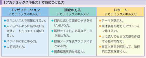 図２　アカデミックスキルズで身につける力（p.153） 