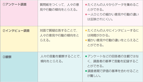 図10　さまざまな調査方法の例（p.92） 