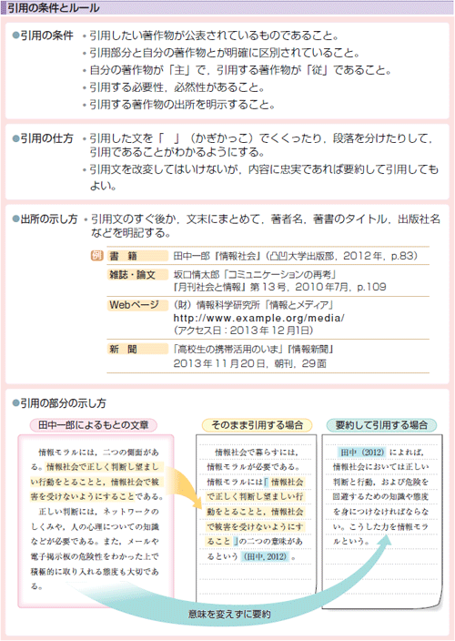 図12　引用の条件とルール（p.108） 