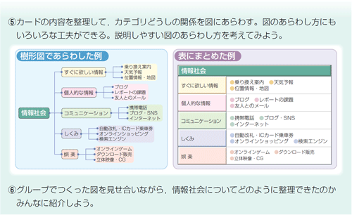 図８　樹形図や表にまとめた例（p.10） 